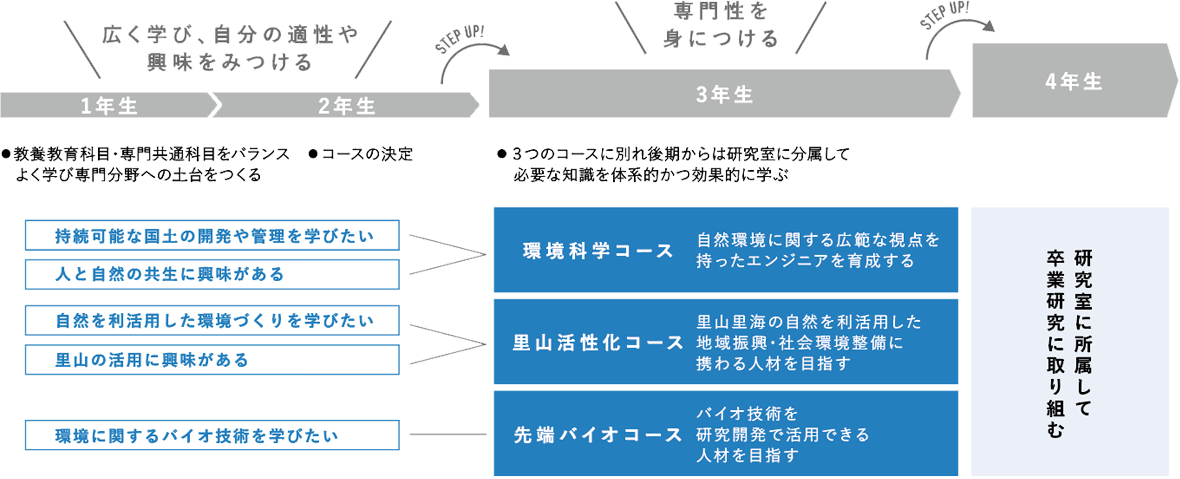 コース紹介