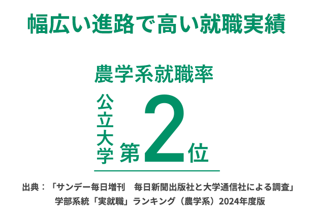 幅広い進路で高い就職実績
